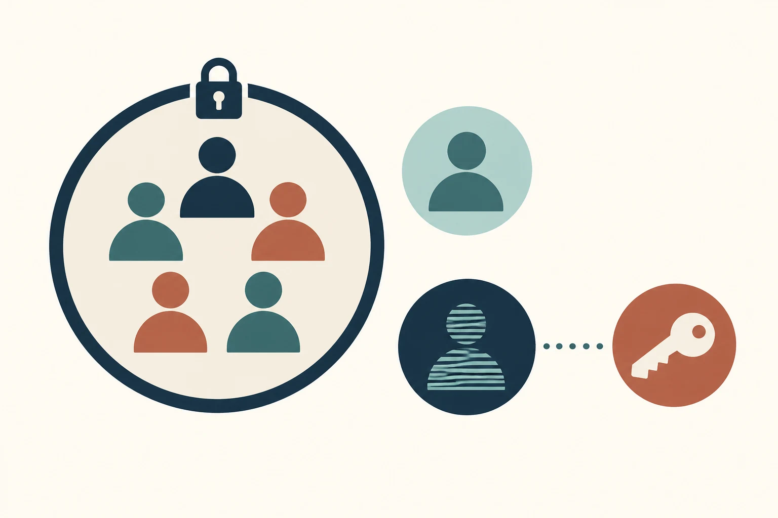 Conceptual privacy diagram: a closed access boundary, a completely detached anonymous circle and a coded circle linked to a separate identity key.