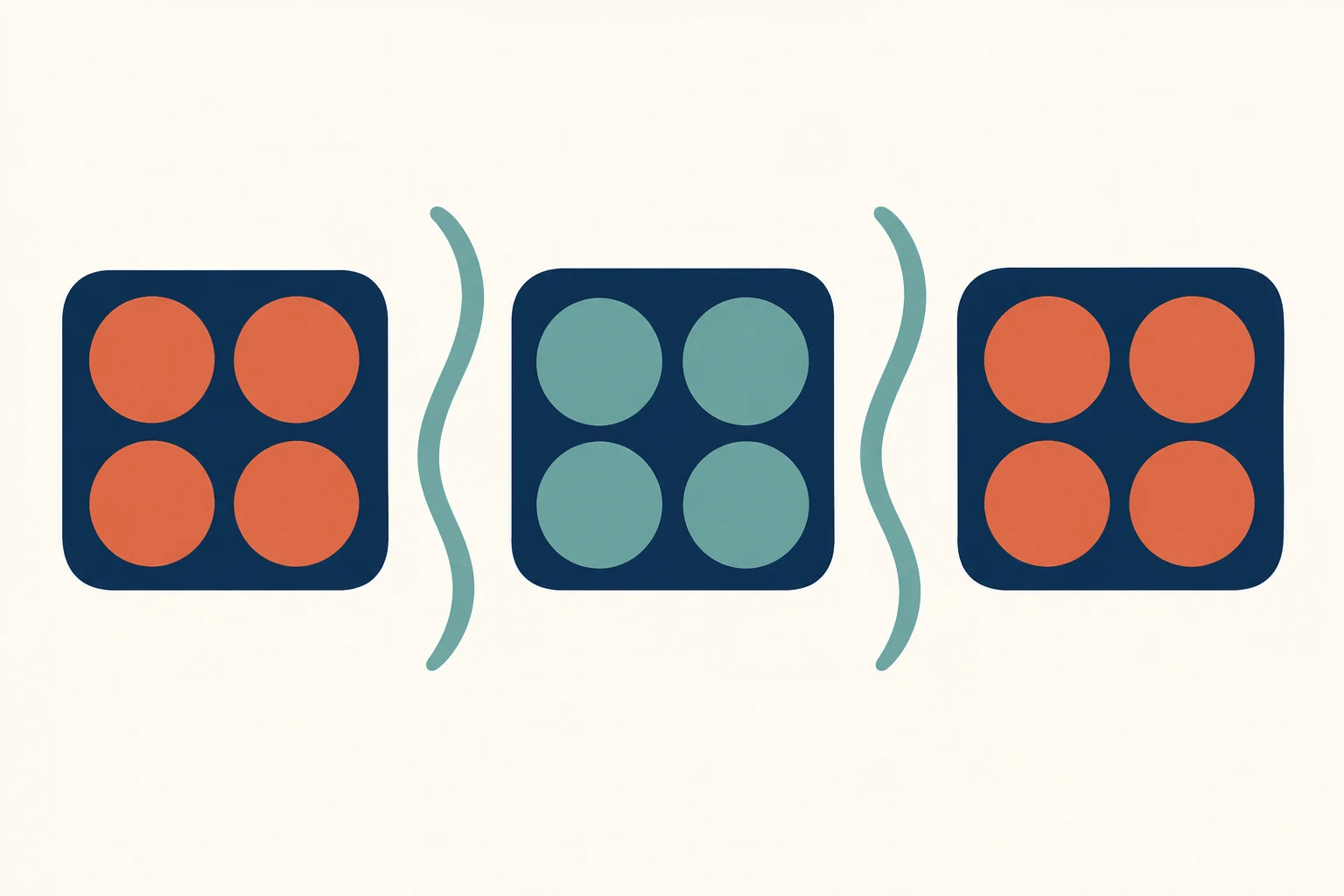 Three square frames each hold four dots; curved gaps separate the complete frames.