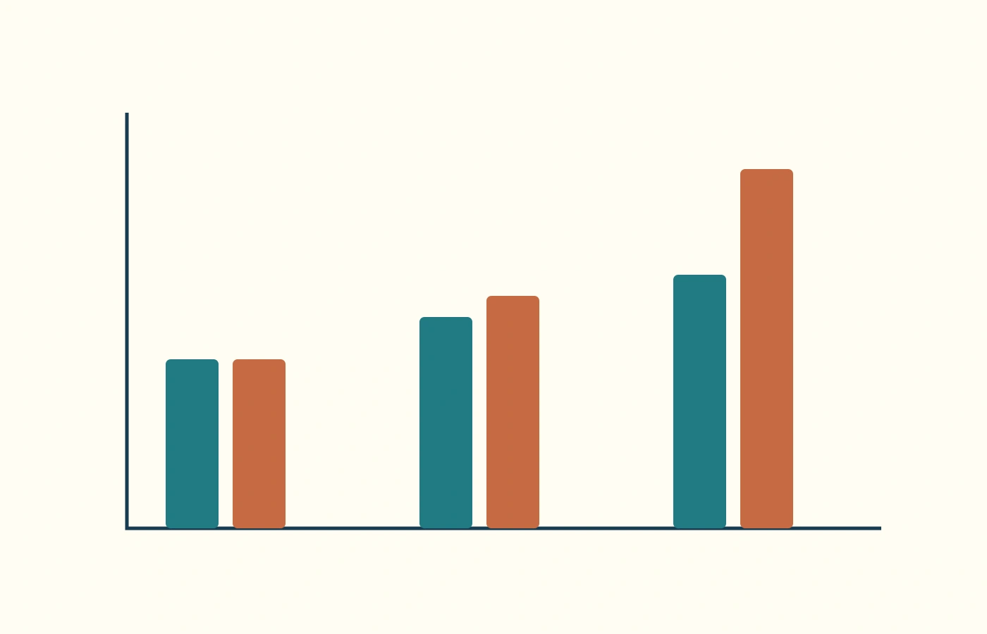Three pairs of bars show workshop averages: the first pair is equal, the second orange bar is slightly higher, and the third orange bar is much higher.